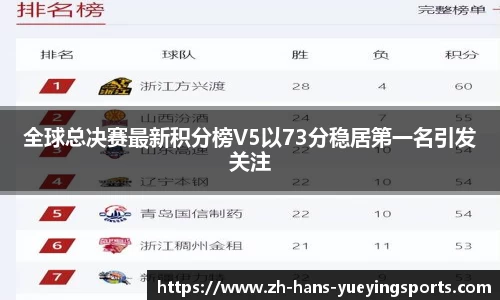 全球总决赛最新积分榜V5以73分稳居第一名引发关注